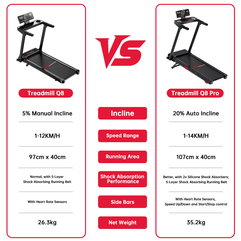 Folding Treadmill Q8 Pro, 0.6-8.7MPH, 20% Auto Incline, Touch Control